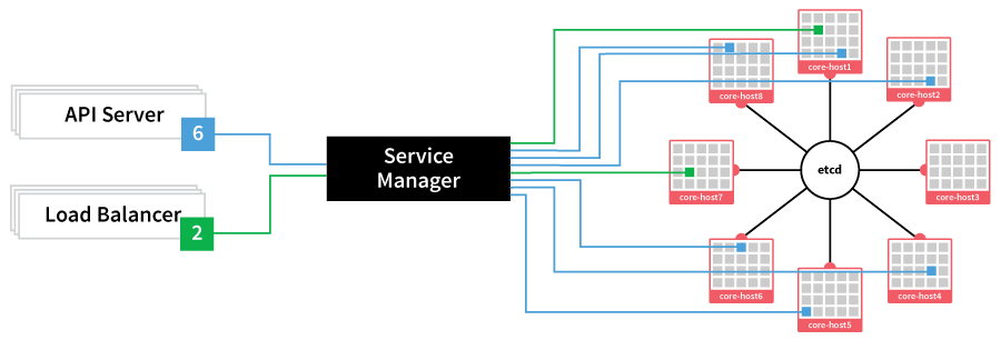 Fleet Scheduling